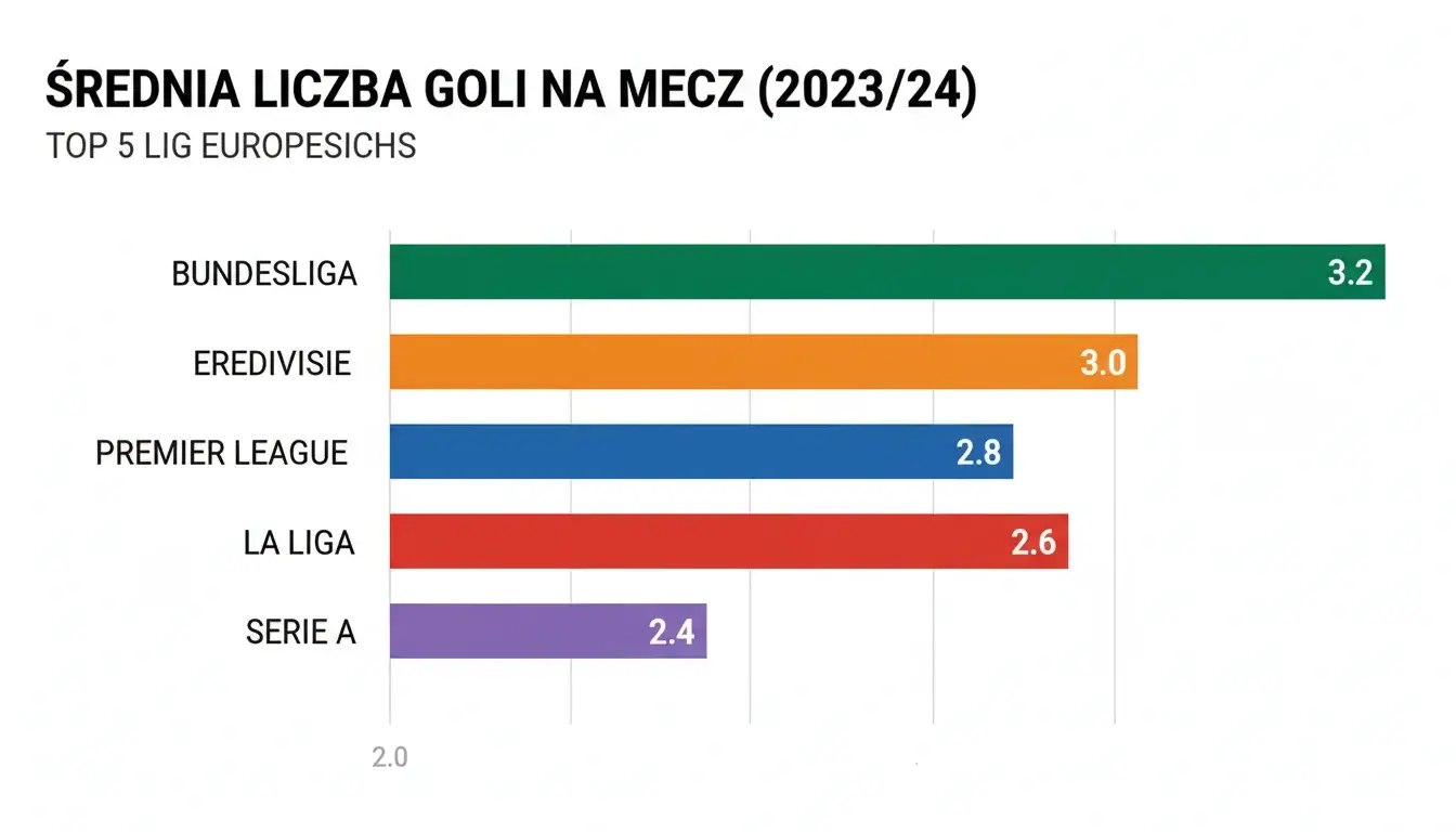 Wykres słupkowy pokazujący średnią liczbę bramek w różnych ligach piłkarskich